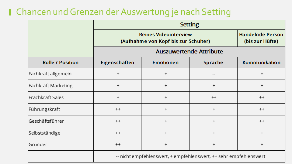 Aufschlüsselung der auszuwertenden Attribute je nach Position sowohl für Recruiting von Talenten als für Personalentwicklung für Mitarbeitende.