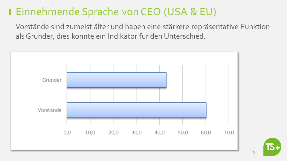 Einnehmende Sprache von Vorständen (DAX und GAFAM) und Unicorn-Gründern (USA & EU) N=42