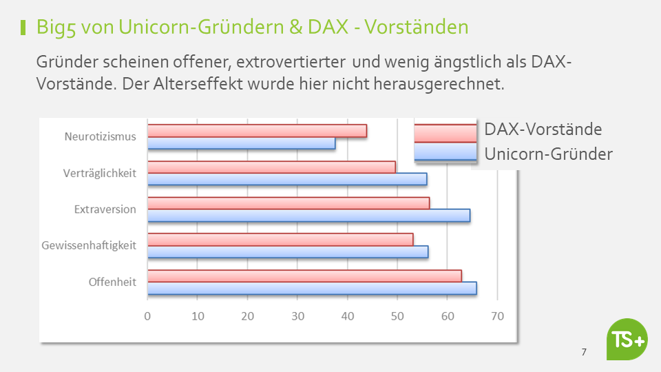 Big5 von DAX-Vorständen und Unicorn-Gründern