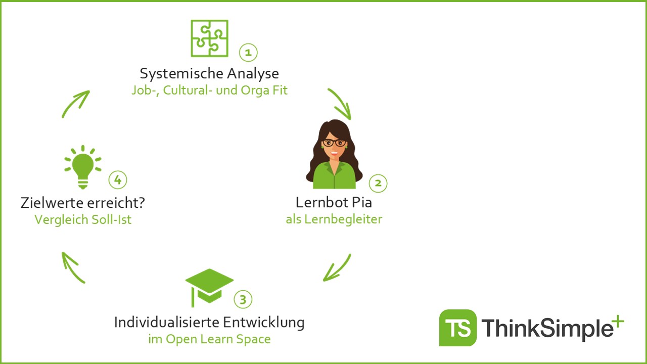 Vorteile der Entwicklungsschleife für die Personalarbeit