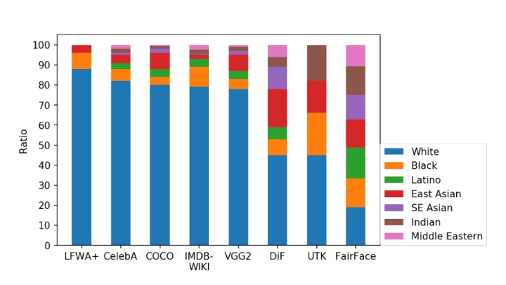 Rassenverteilung im Fair Face Dataset