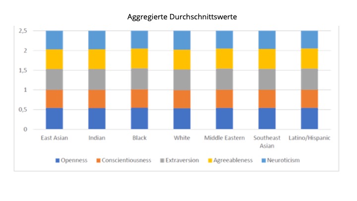 Aggregierte Durchschnittswerte
