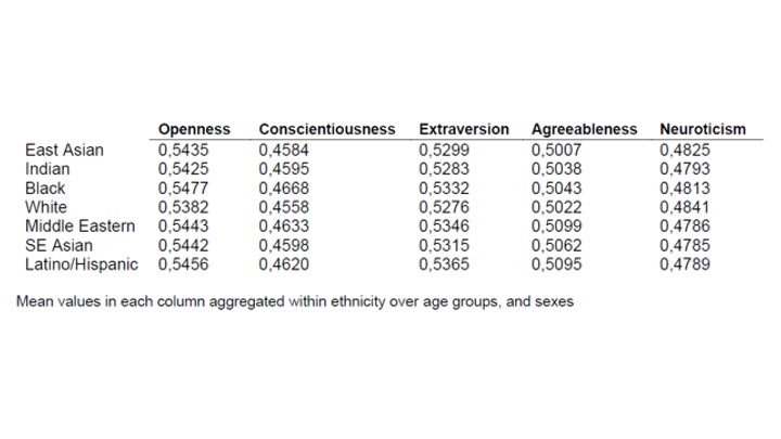 Durchschnittswerte für verschiedene Ethnien