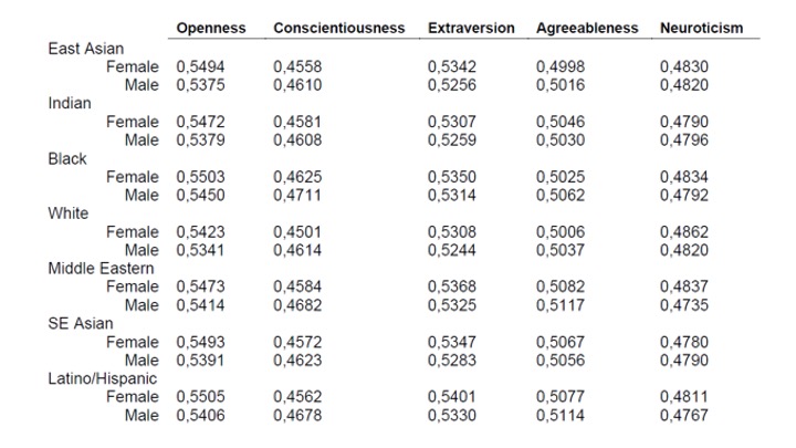 Durchschnittswerte für verschiedene Ethnien und Geschlechter
