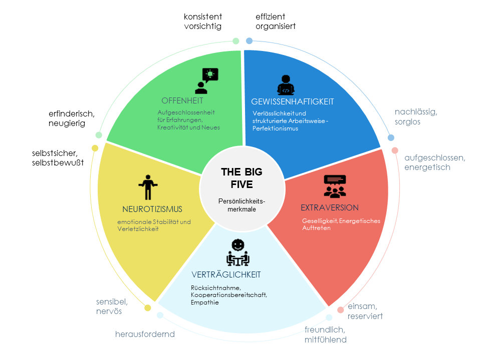 BigFive Sich die Auswertung in myProfile+ anschauen