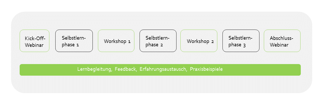 Grafik Ablauf der Zertifizierung