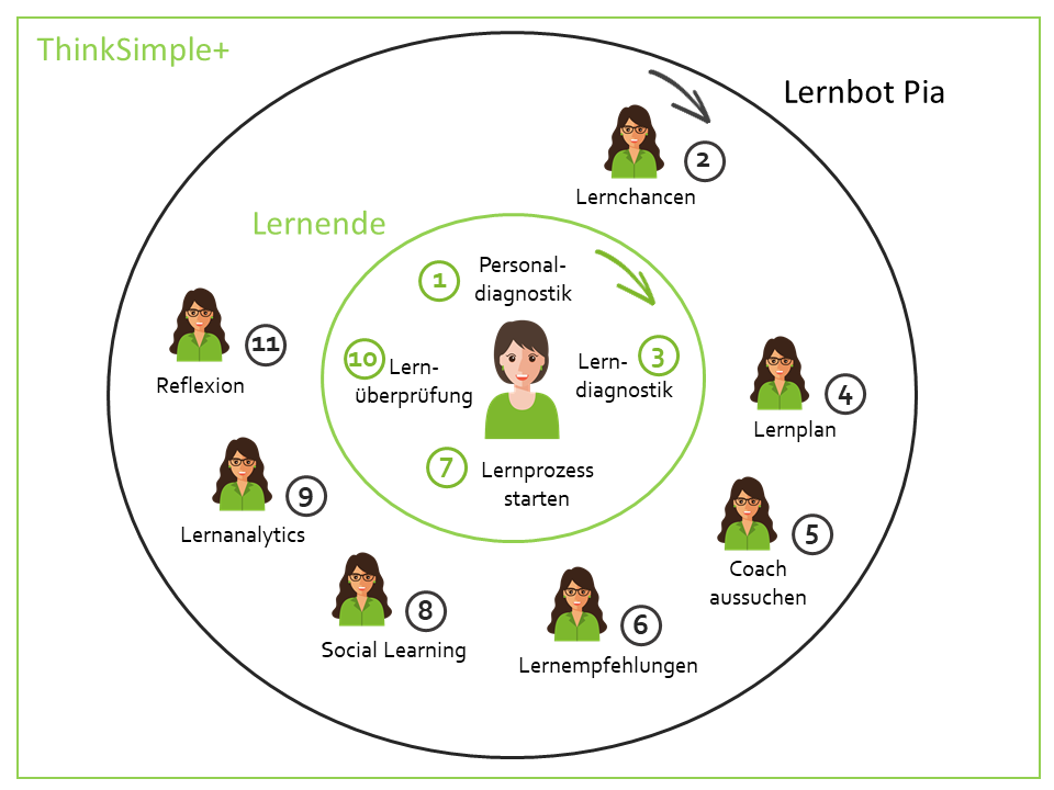 ThinkSimple+ LX2.0 mit Lernbot Pia ThinkSimple+ LX2.0 mit Lernbot Pia