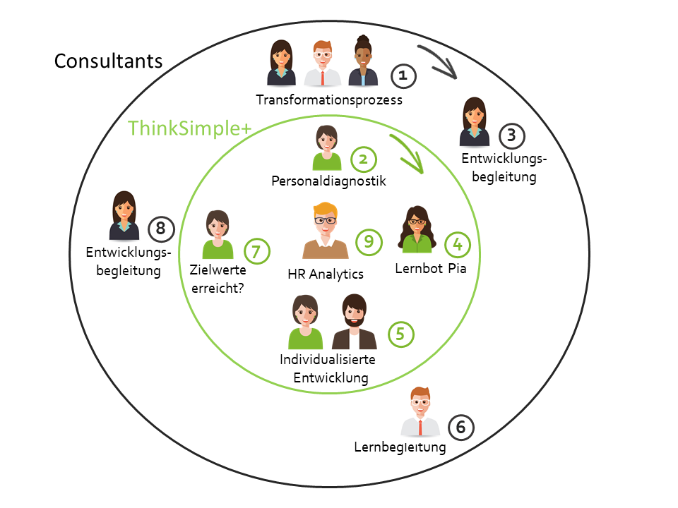 ThinkSimple+ mit Consultants ThinkSimple+ mit Consultants