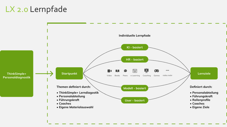Individualisierte Entwicklungspfade