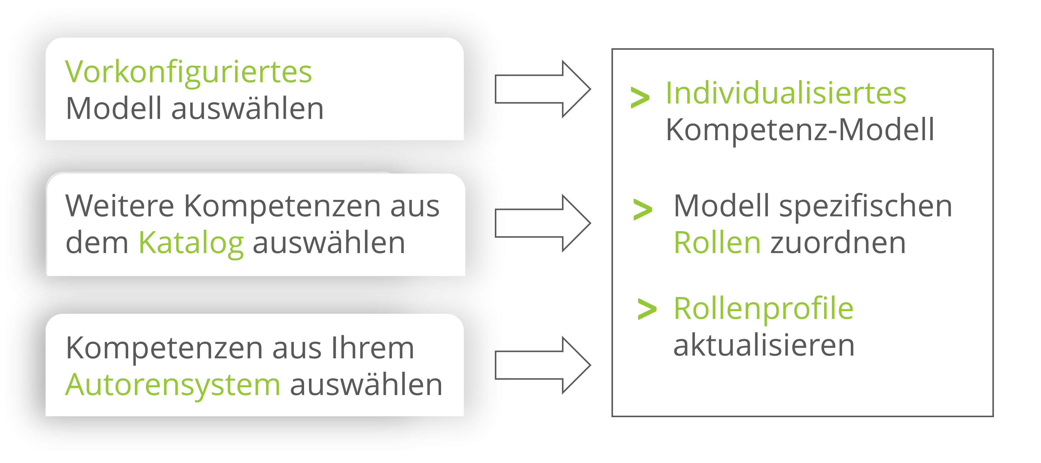 Kompetenzmodell zusammenbauen