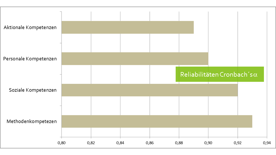 Cronbach´s alpha Realibilitäten der übergeordneten Kompetenzen Cronbach´s alpha Realibilitäten der übergeordneten Kompetenzen