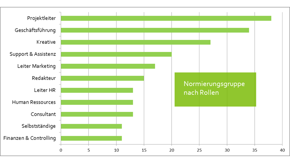 Normierungsgruppe nach Rollen