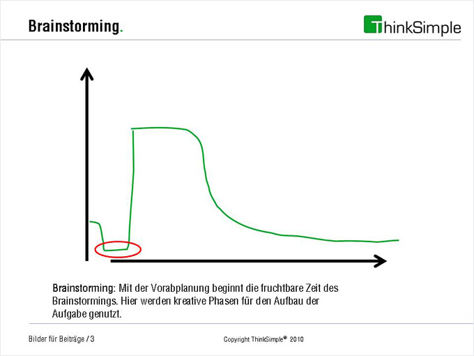Bild 2: Brainstorming zwischen Vorabplanung und feiner Planung. Dieses produktive Brainstorming wird erst durch die Vorabplanung aktiviert. Bild 2: Brainstorming zwischen Vorabplanung und feiner Planung. Dieses produktive Brainstorming wird erst durch die Vorabplanung aktiviert.