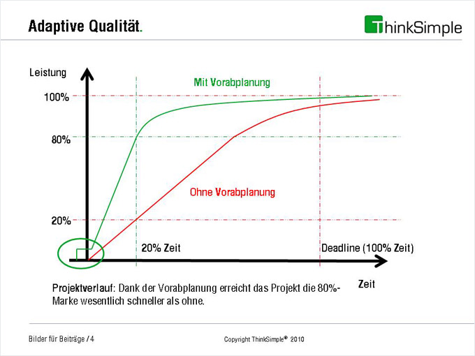 Bild 3: Die Qualität muss auf die verfügbare Zeit adaptiert werden. Bild 3: Die Qualität muss auf die verfügbare Zeit adaptiert werden.