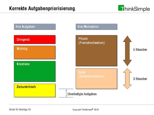 Bild 4-2: Korrekte Aufgabenpriorisierung. Bild 4-2: Korrekte Aufgabenpriorisierung.