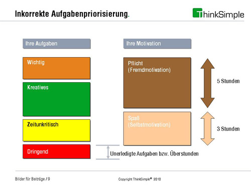 Bild 4-3: Inkorrekte Aufgabenpriorisierung. Bild 4-3: Inkorrekte Aufgabenpriorisierung.